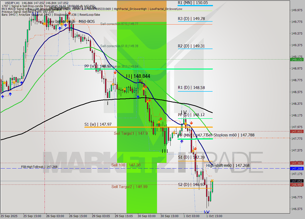 USDJPY MTF analysis at 2025.10.01 18:12