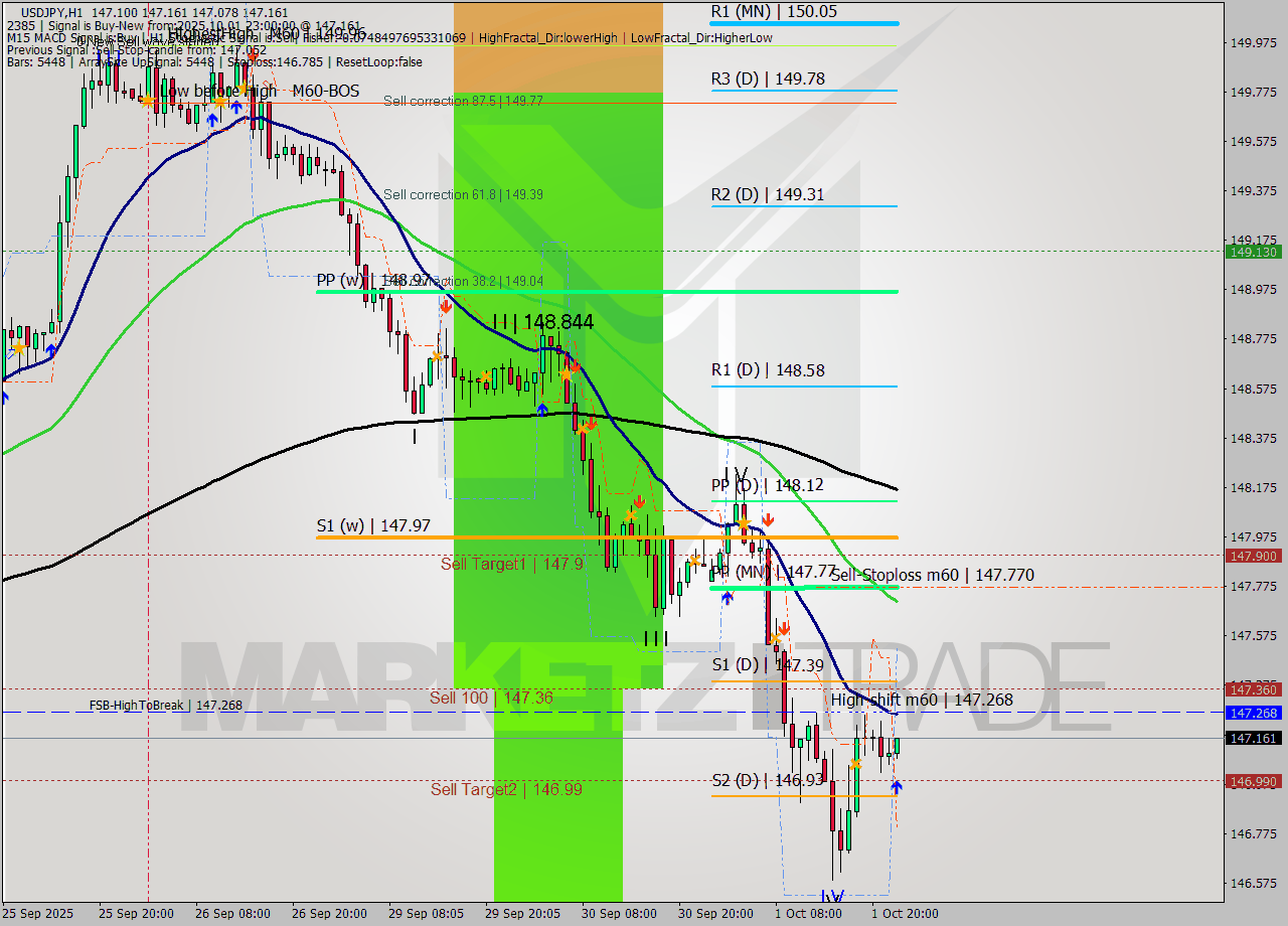 USDJPY MTF analysis at 2025.10.01 23:27