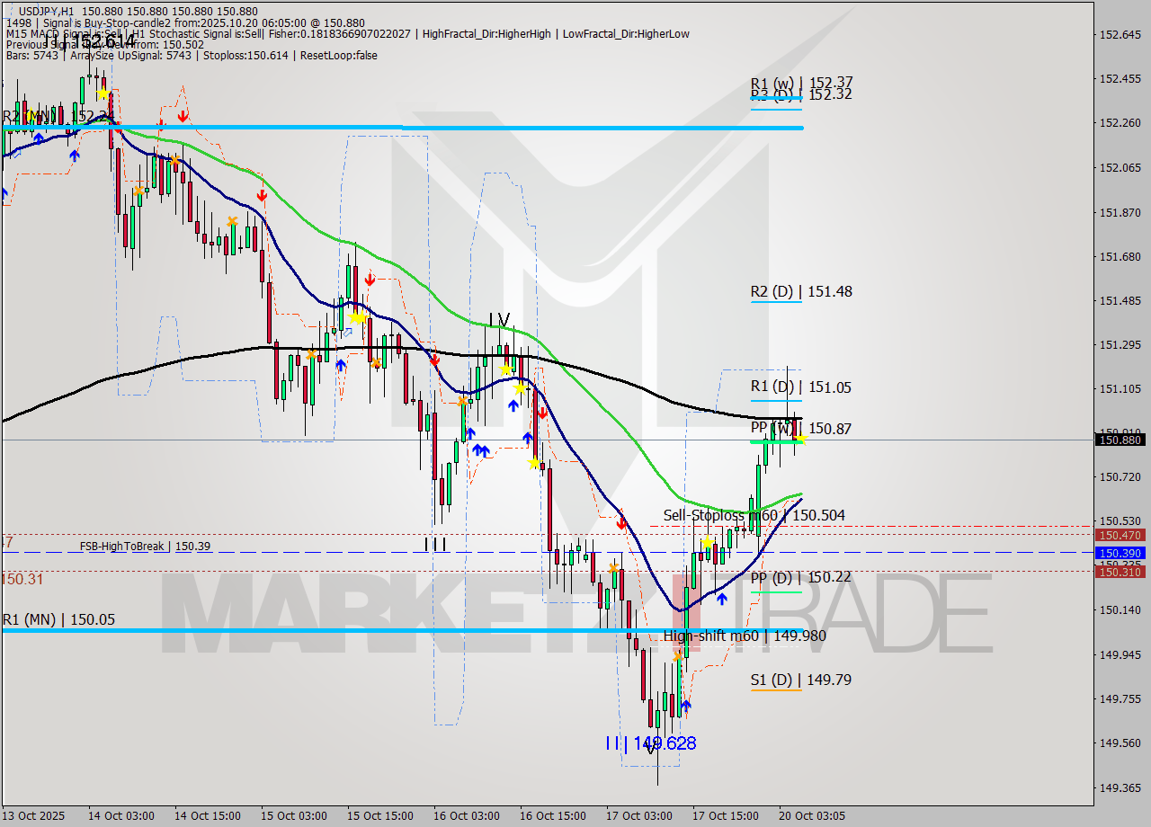 USDJPY MTF analysis at 2025.10.20 06:05