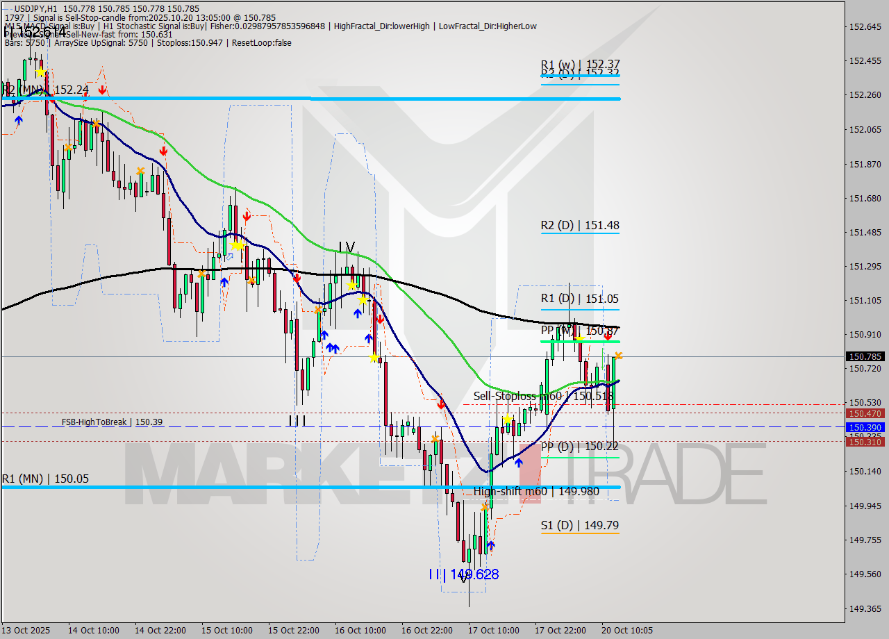 USDJPY MTF analysis at 2025.10.20 13:05