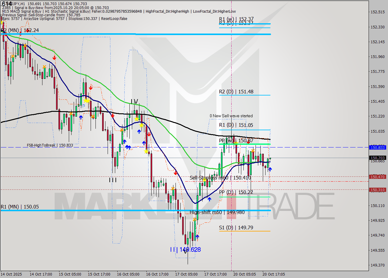 USDJPY MTF analysis at 2025.10.20 20:11