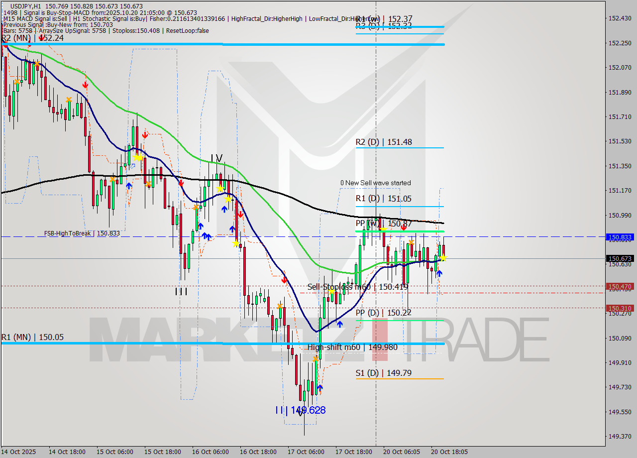USDJPY MTF analysis at 2025.10.20 21:58