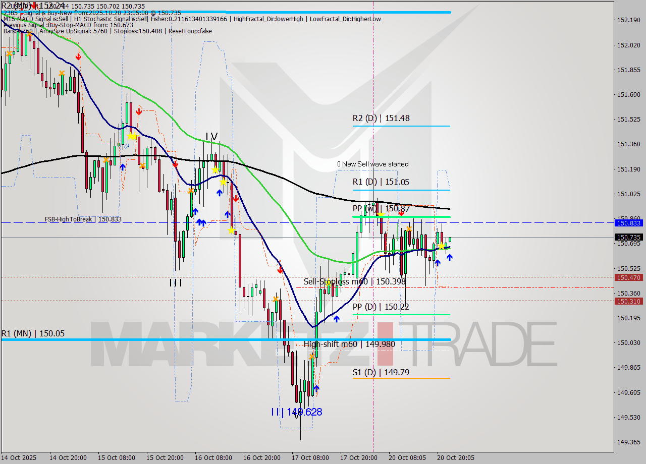 USDJPY MTF analysis at 2025.10.20 23:10