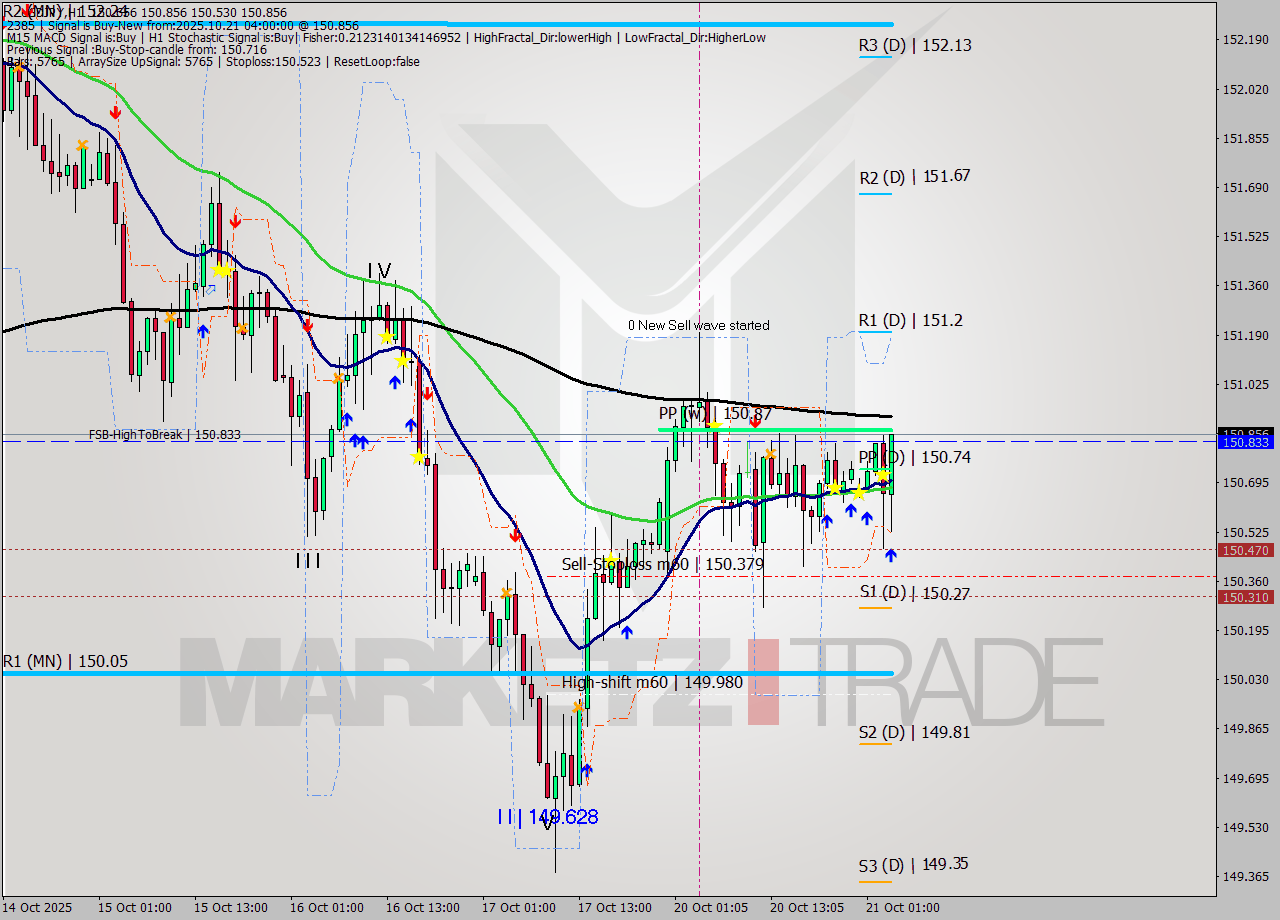 USDJPY MTF analysis at 2025.10.21 04:44