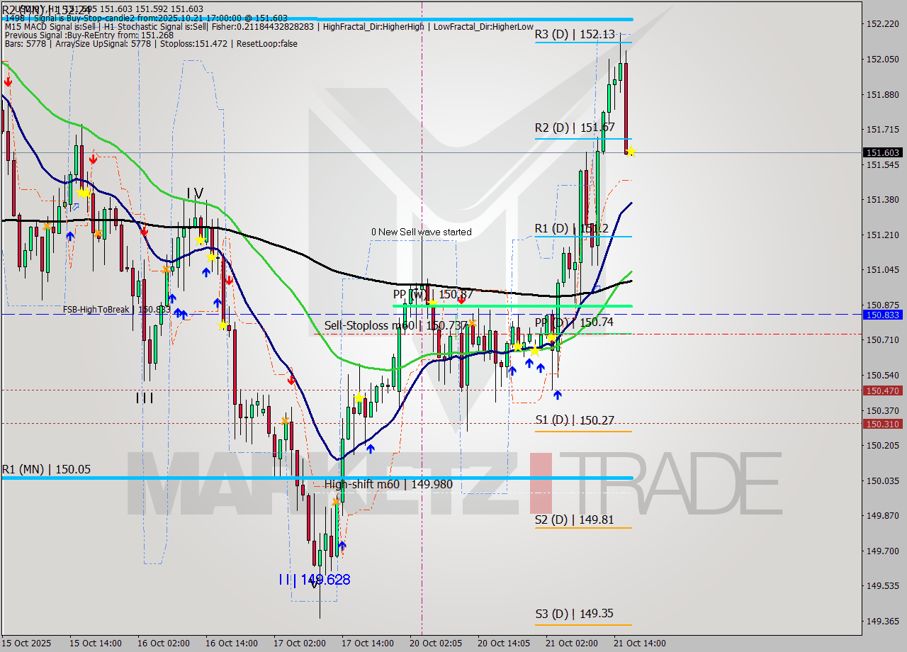 USDJPY MTF analysis at 2025.10.21 17:00