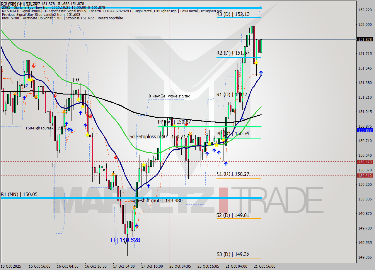 USDJPY MTF analysis at 2025.10.21 19:32