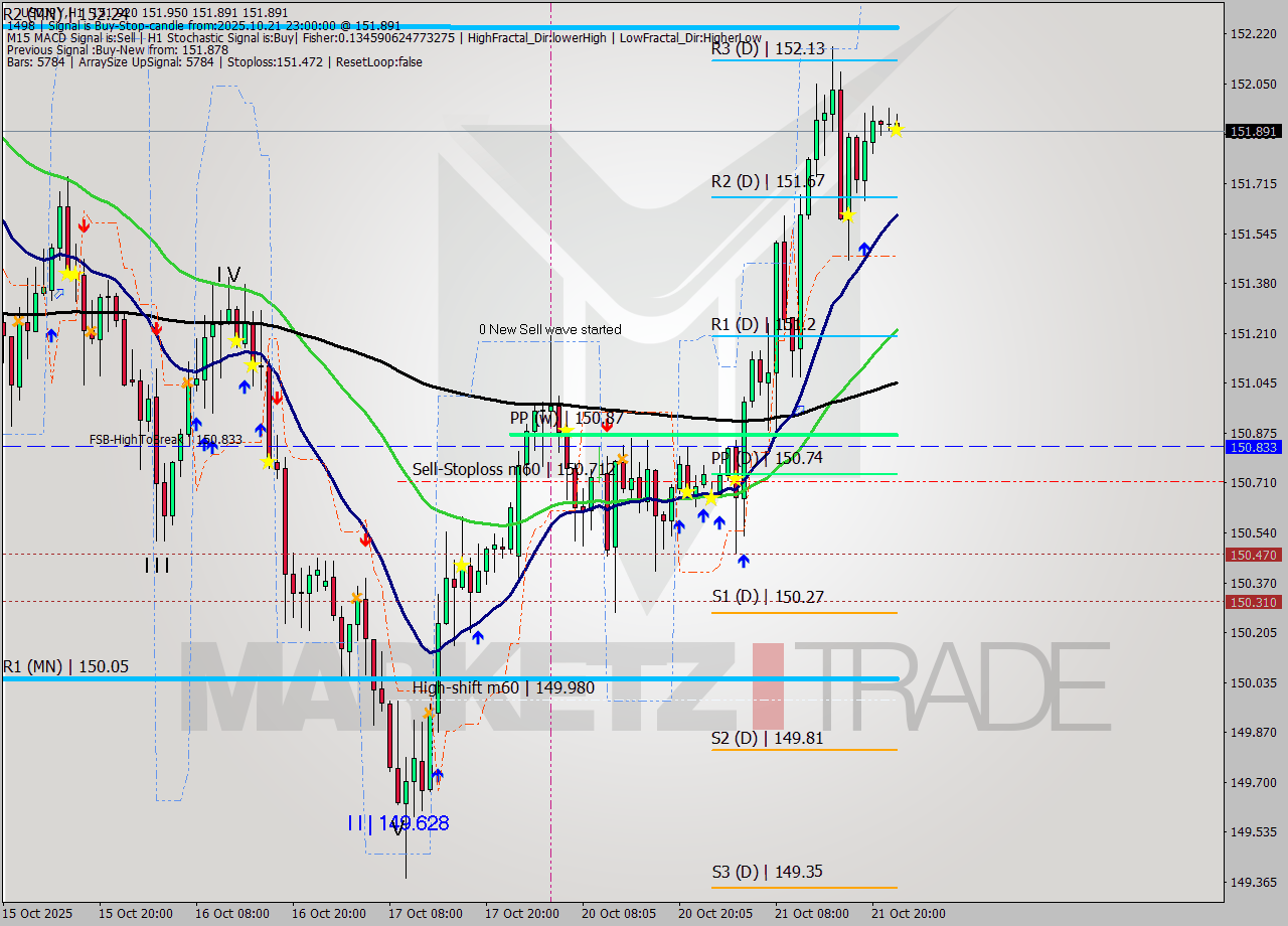USDJPY MTF analysis at 2025.10.21 23:06