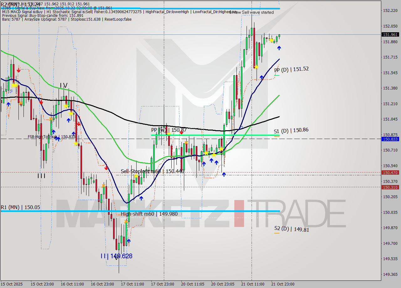 USDJPY MTF analysis at 2025.10.22 02:30