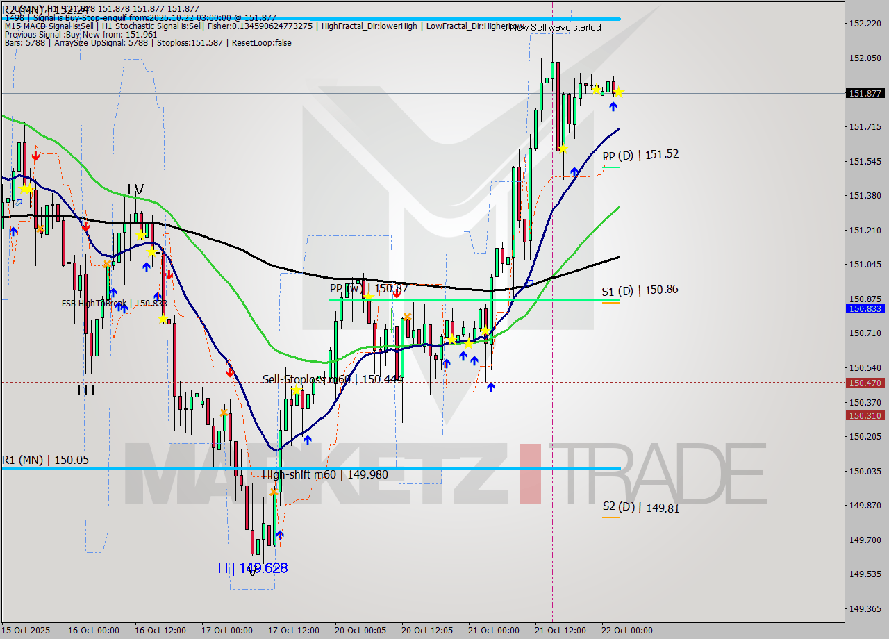 USDJPY MTF analysis at 2025.10.22 03:00