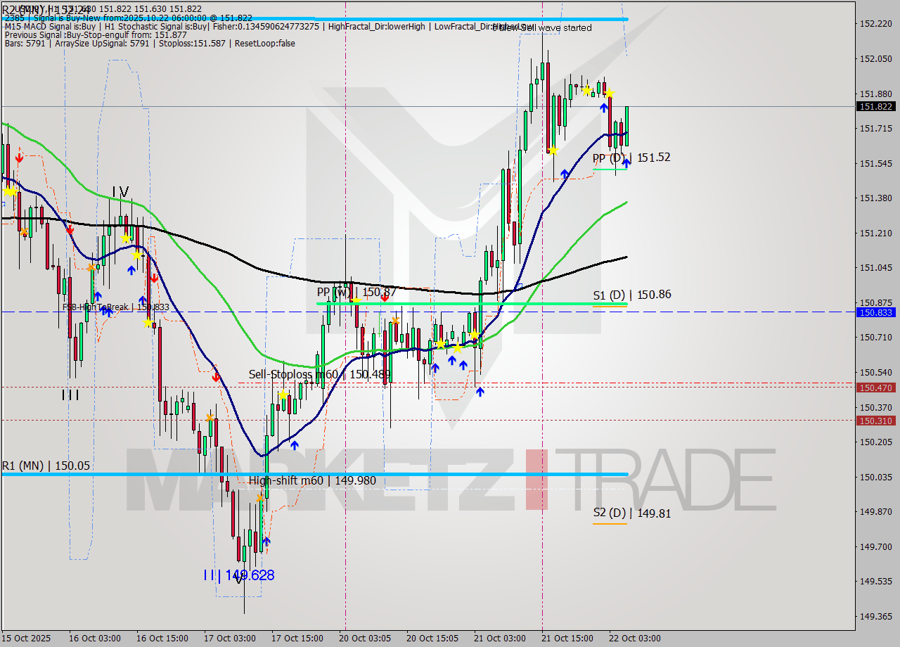 USDJPY MTF analysis at 2025.10.22 06:59