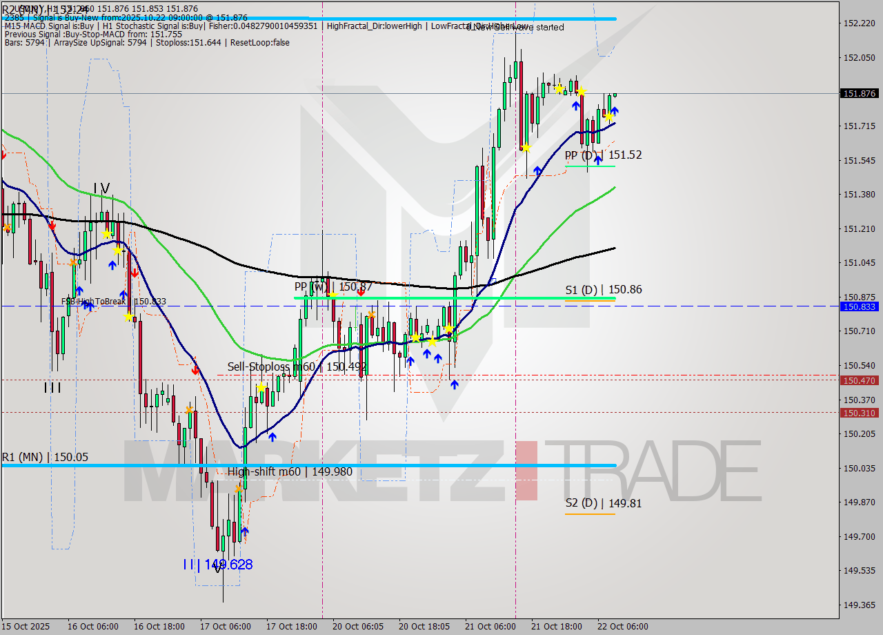 USDJPY MTF analysis at 2025.10.22 09:00