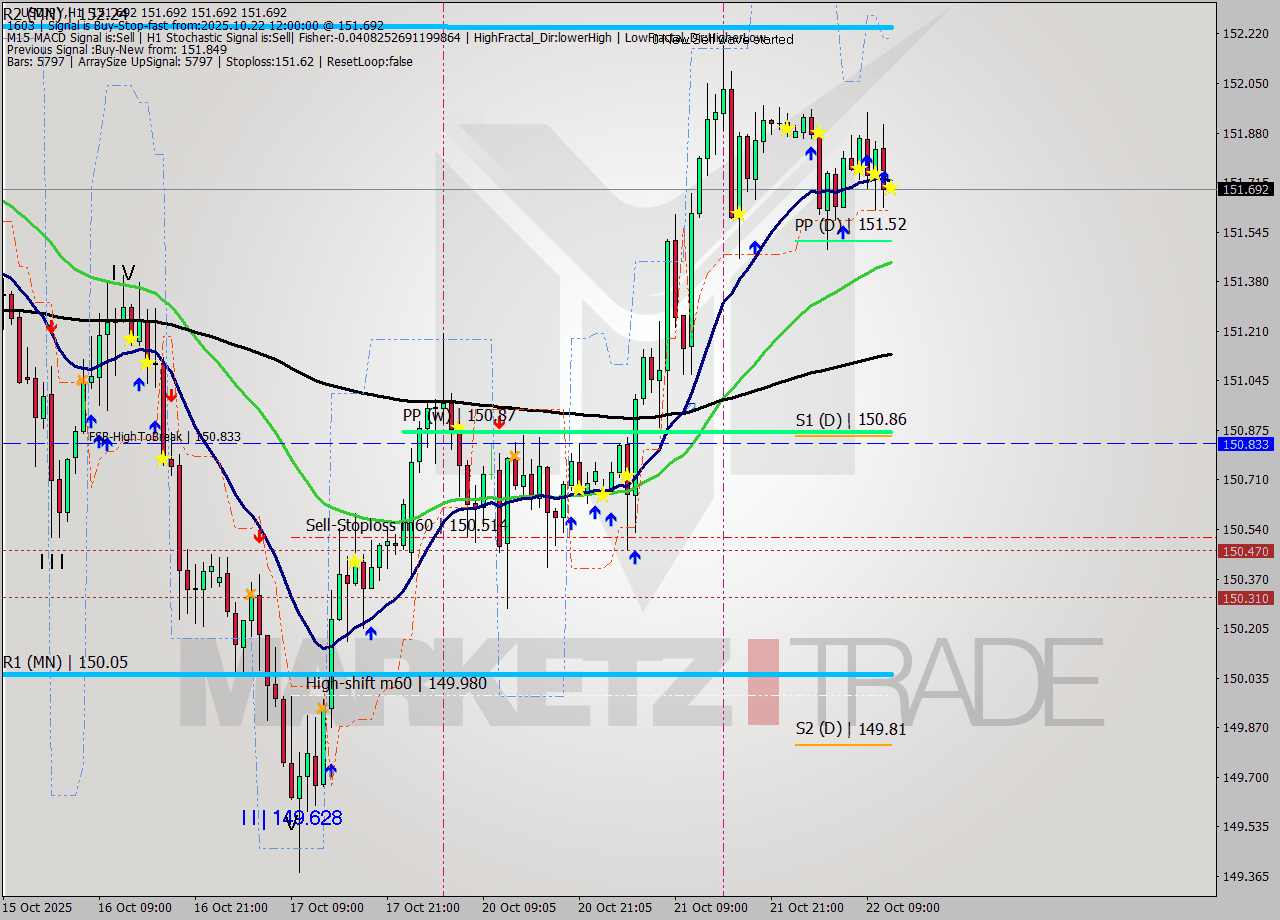 USDJPY MTF analysis at 2025.10.22 12:00