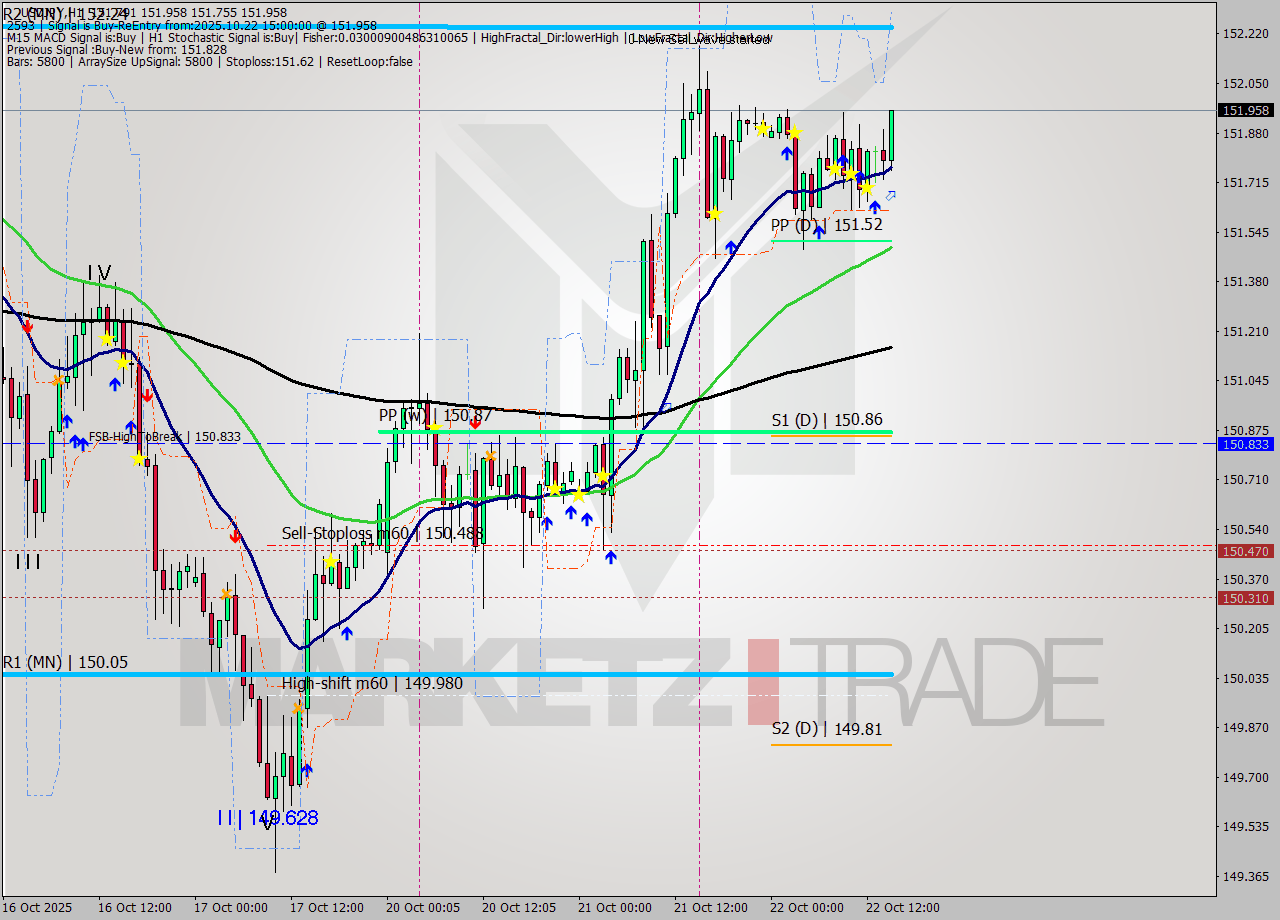 USDJPY MTF analysis at 2025.10.22 15:52