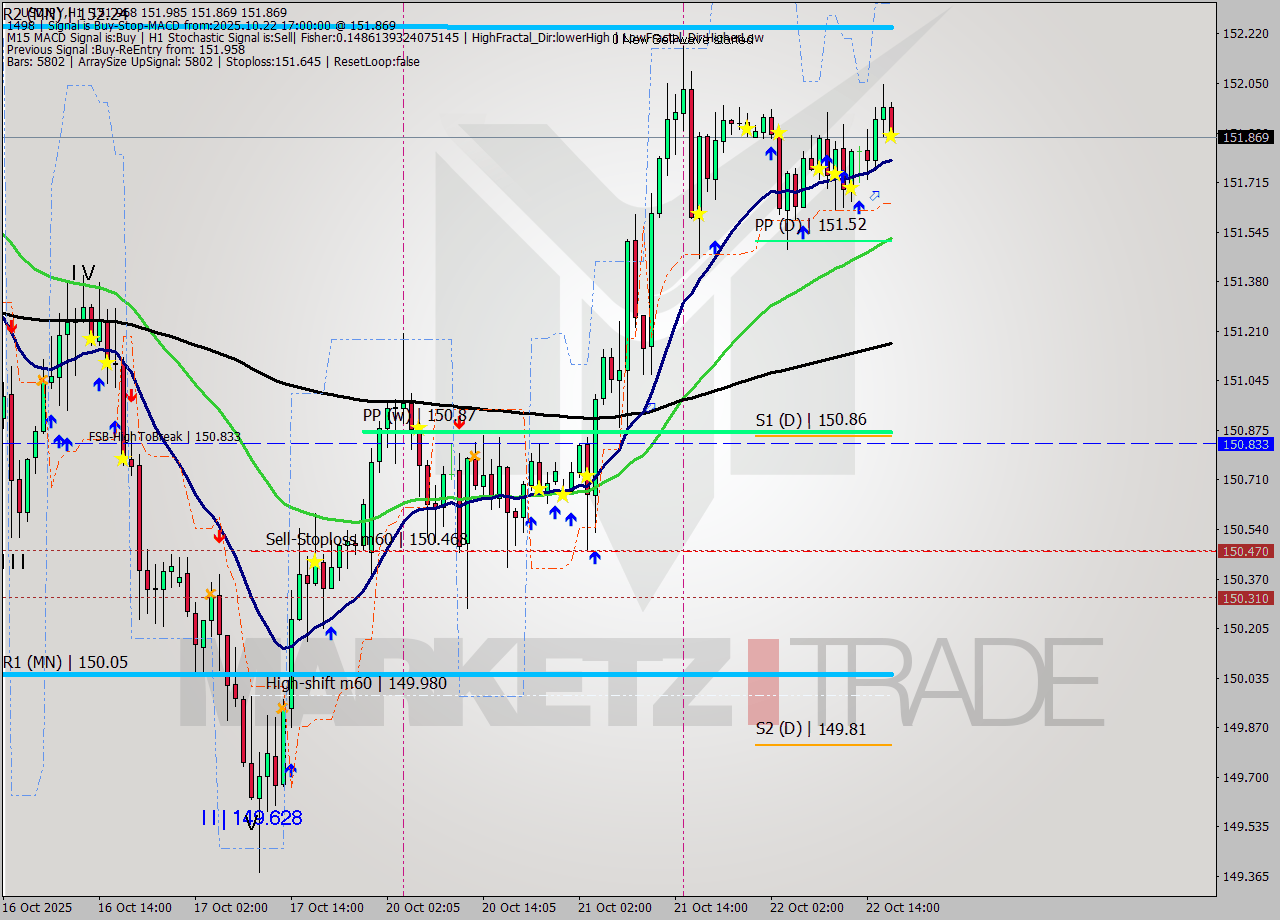 USDJPY MTF analysis at 2025.10.22 17:02