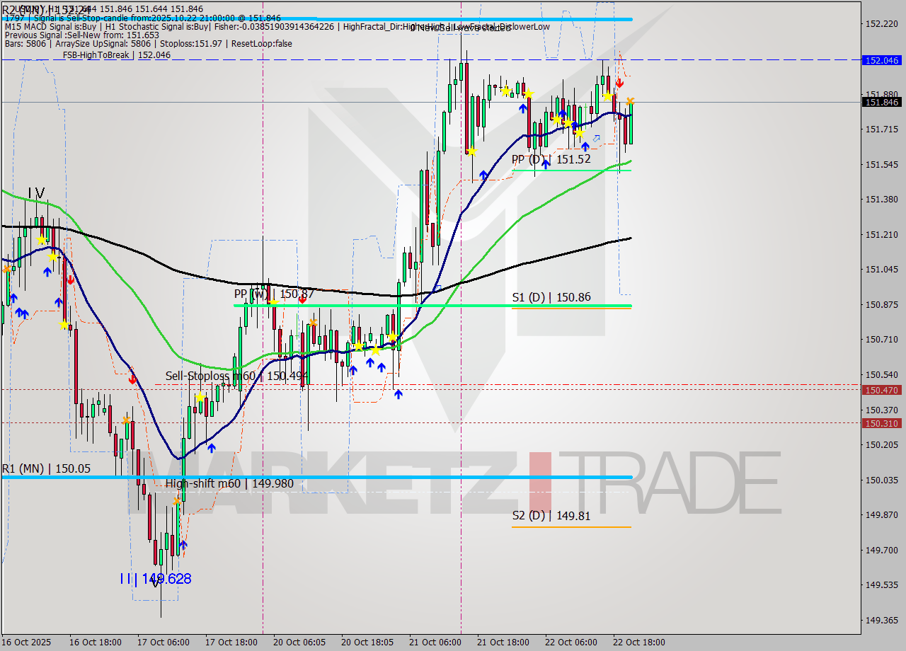 USDJPY MTF analysis at 2025.10.22 21:42