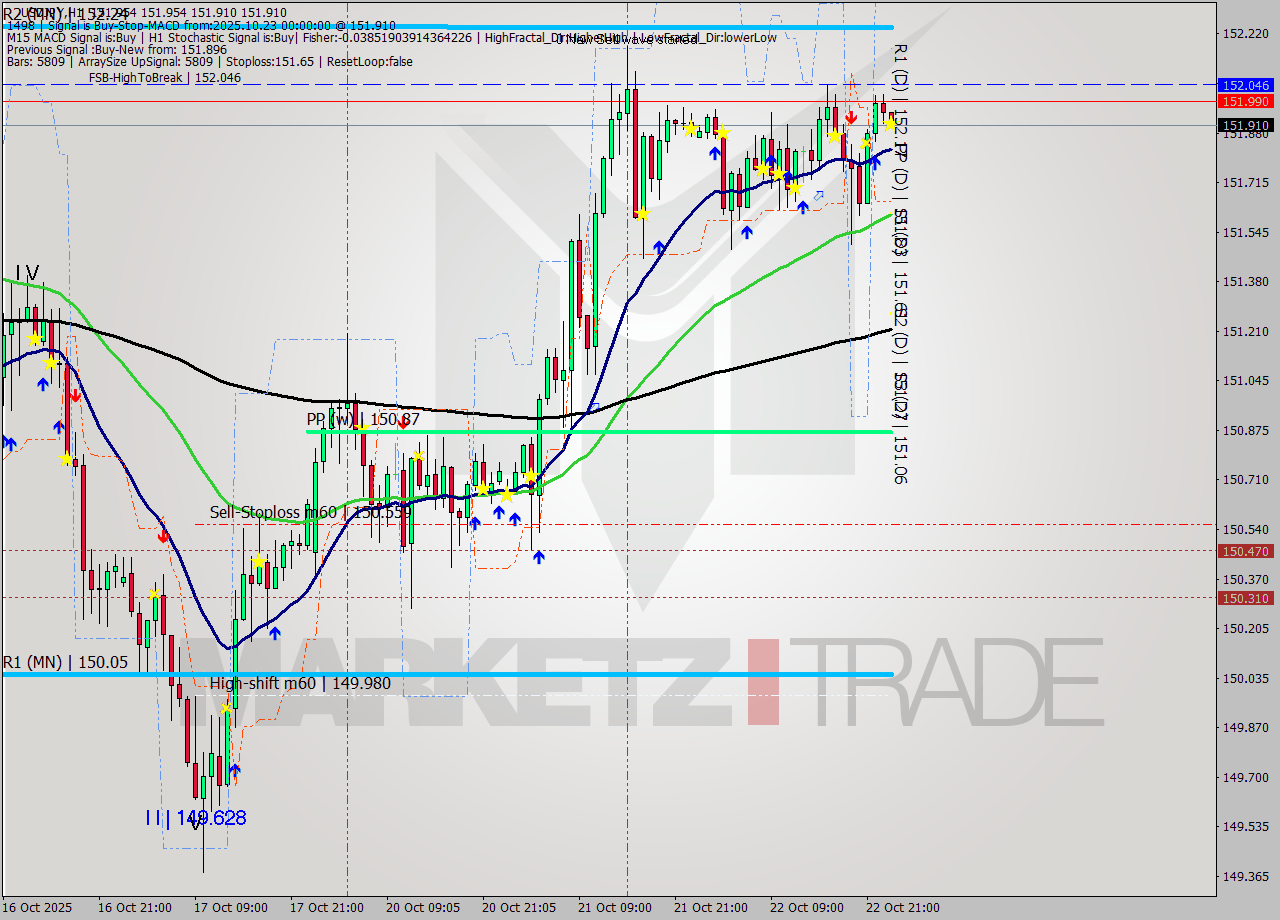 USDJPY MTF analysis at 2025.10.23 00:05