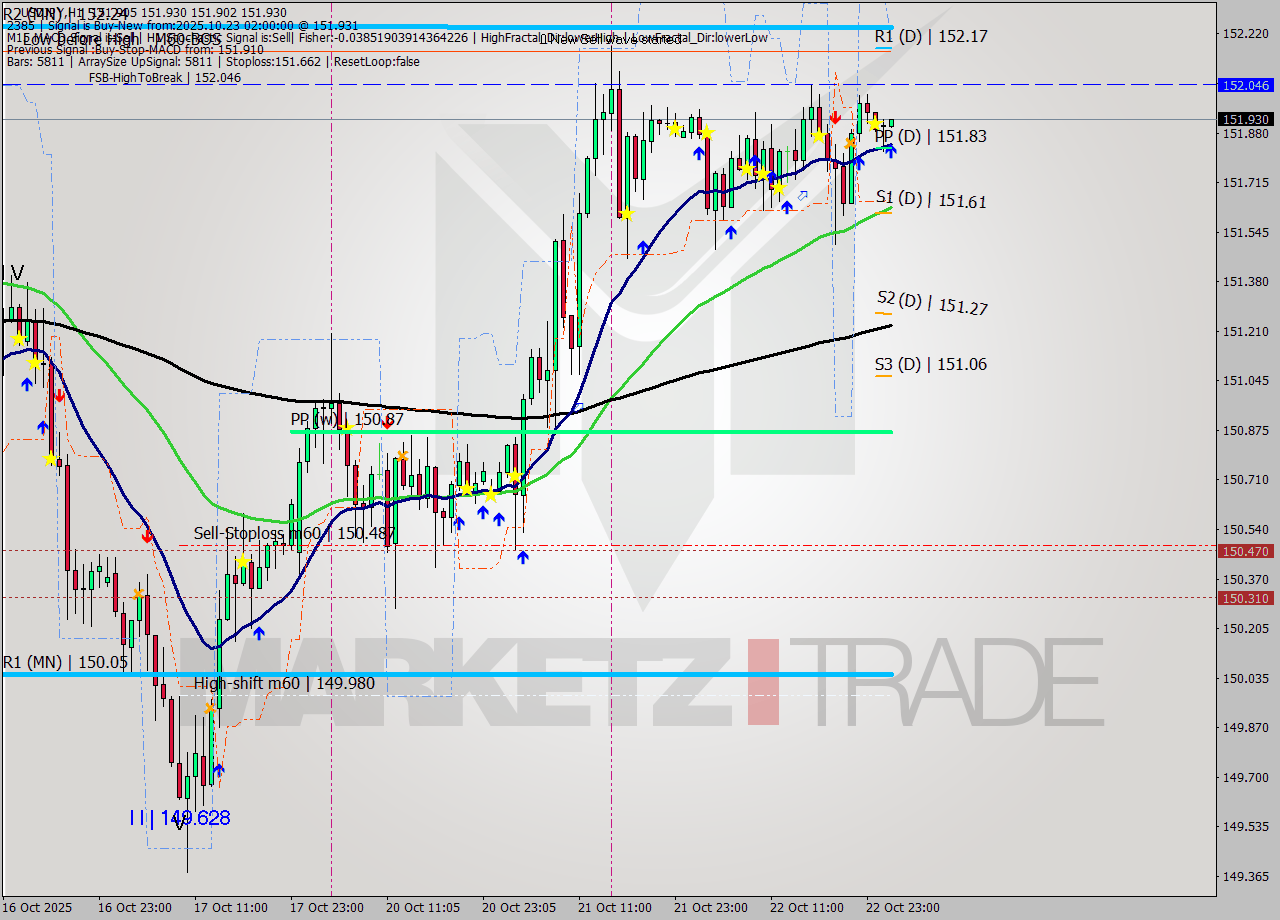 USDJPY MTF analysis at 2025.10.23 02:02