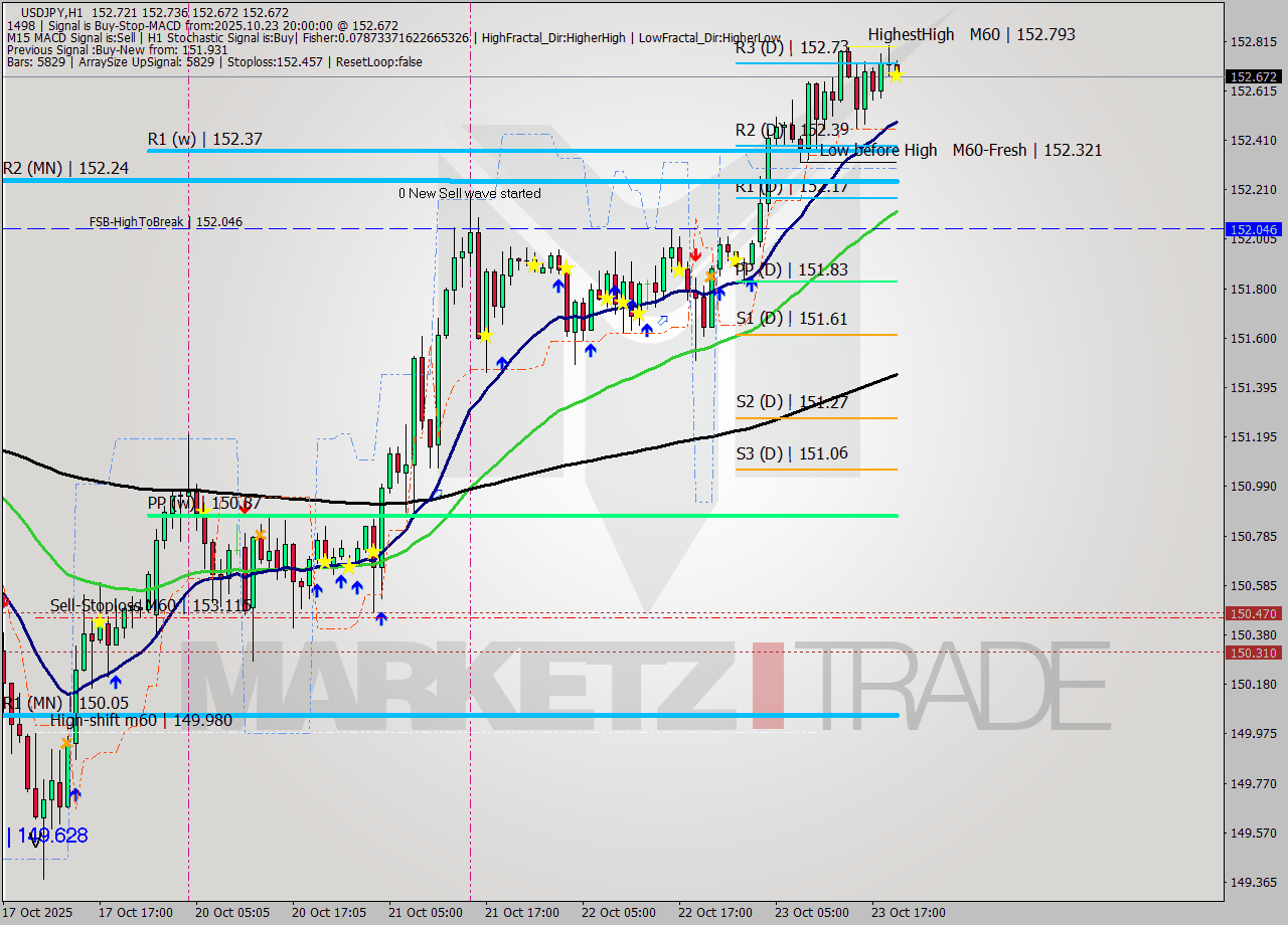 USDJPY MTF analysis at 2025.10.23 20:08