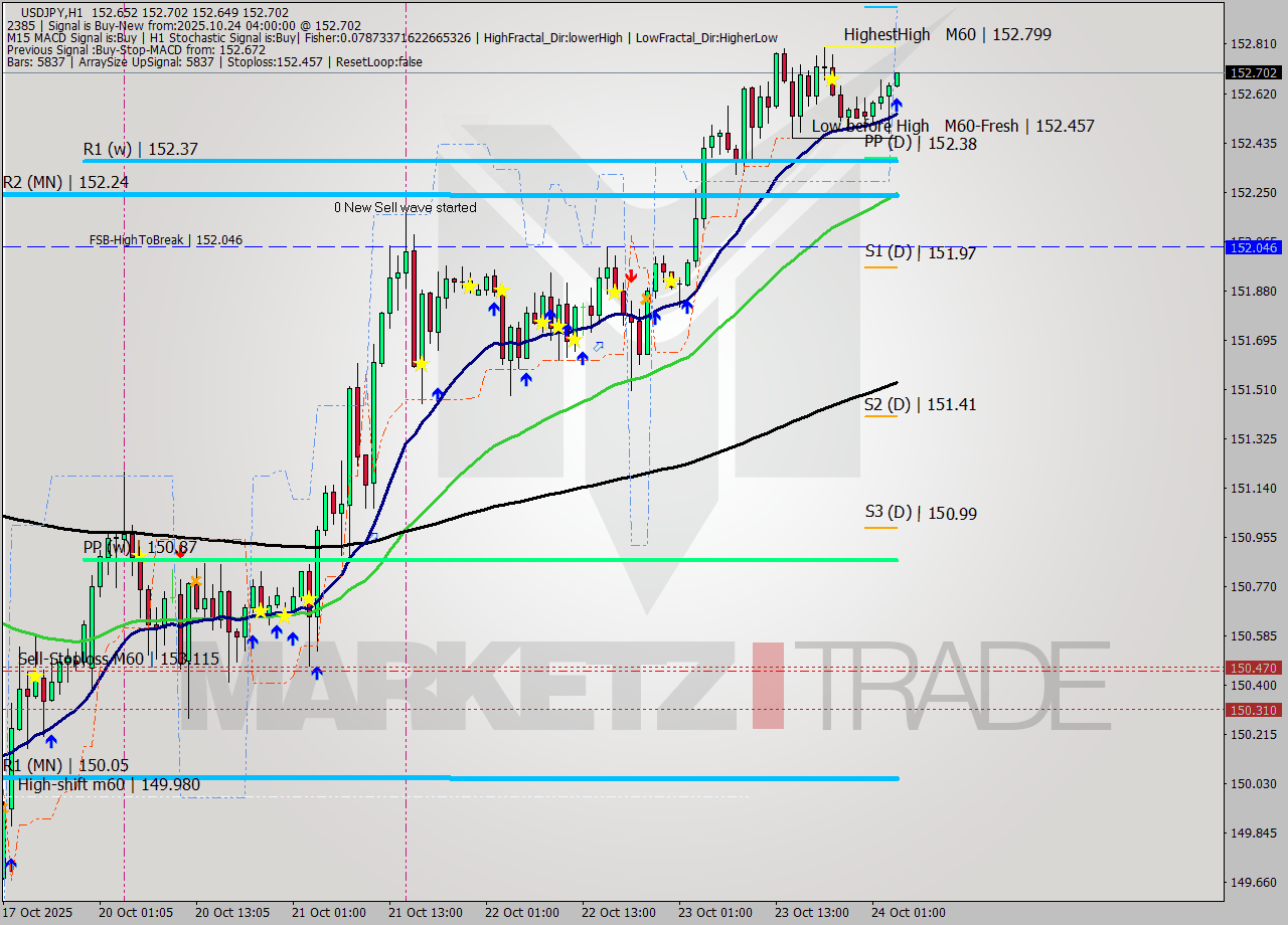 USDJPY MTF analysis at 2025.10.24 04:02