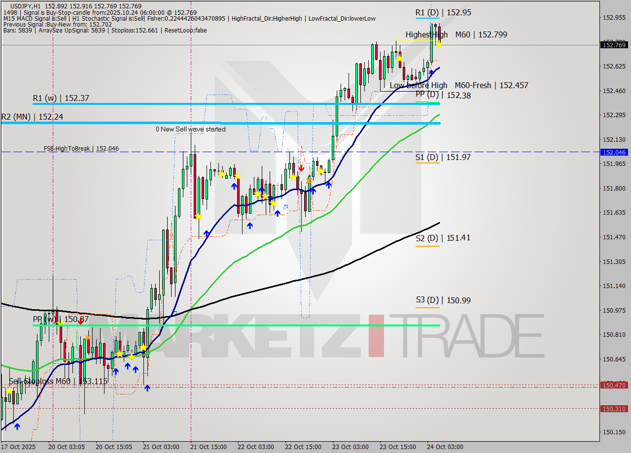 USDJPY MTF analysis at 2025.10.24 06:48