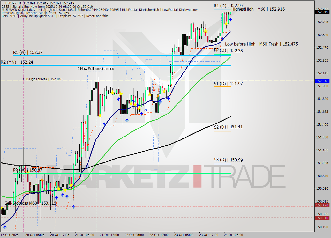 USDJPY MTF analysis at 2025.10.24 08:01