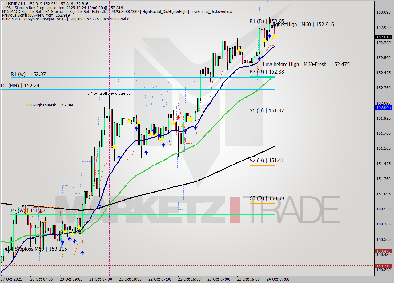 USDJPY MTF analysis at 2025.10.24 10:11
