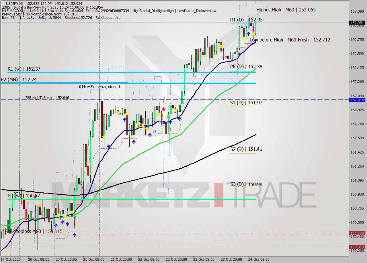 USDJPY MTF analysis at 2025.10.24 11:23