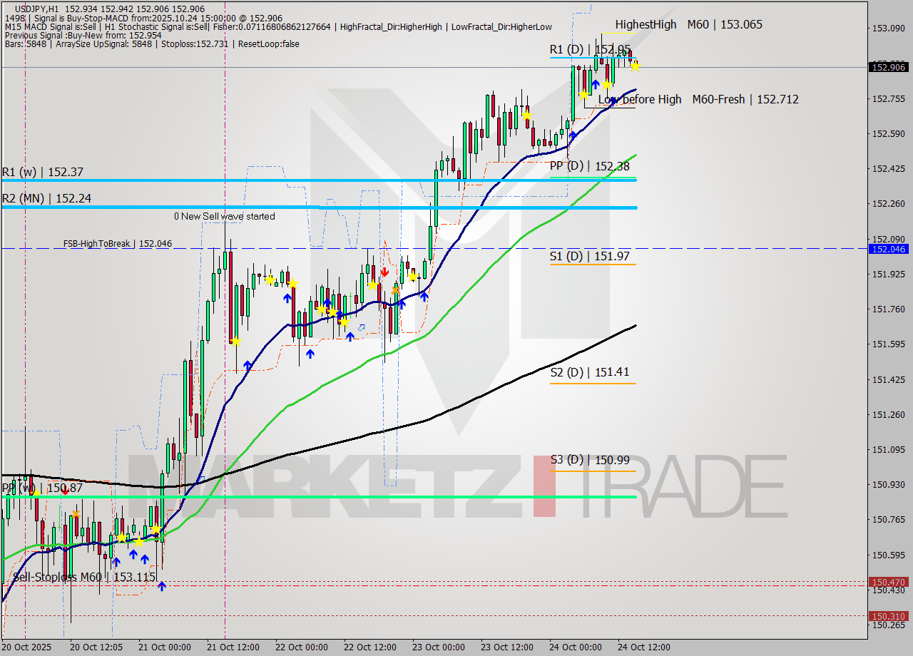 USDJPY MTF analysis at 2025.10.24 15:01