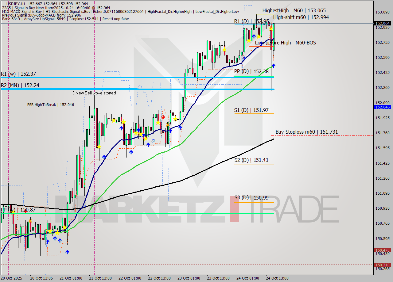 USDJPY MTF analysis at 2025.10.24 16:48