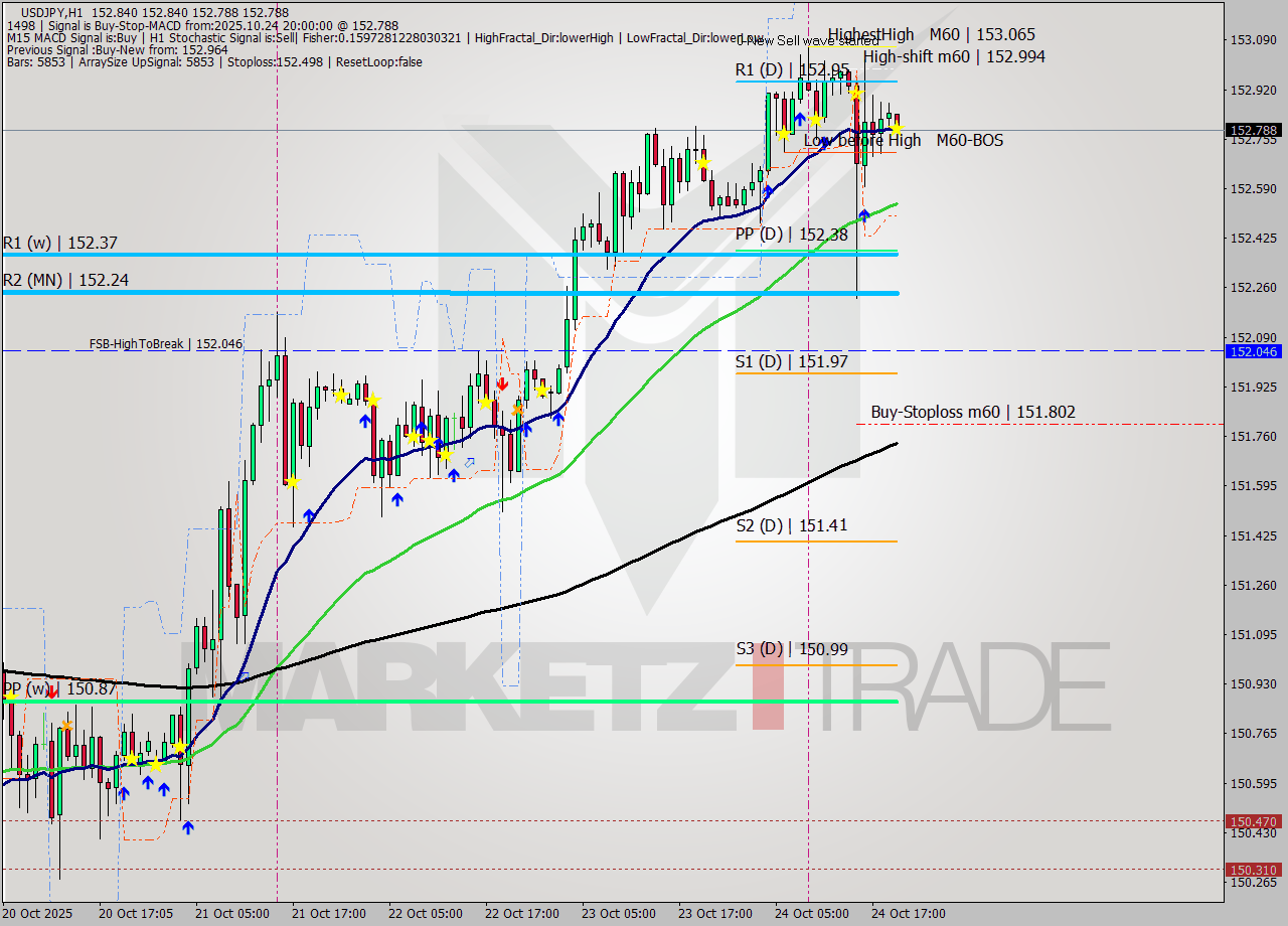 USDJPY MTF analysis at 2025.10.24 20:08