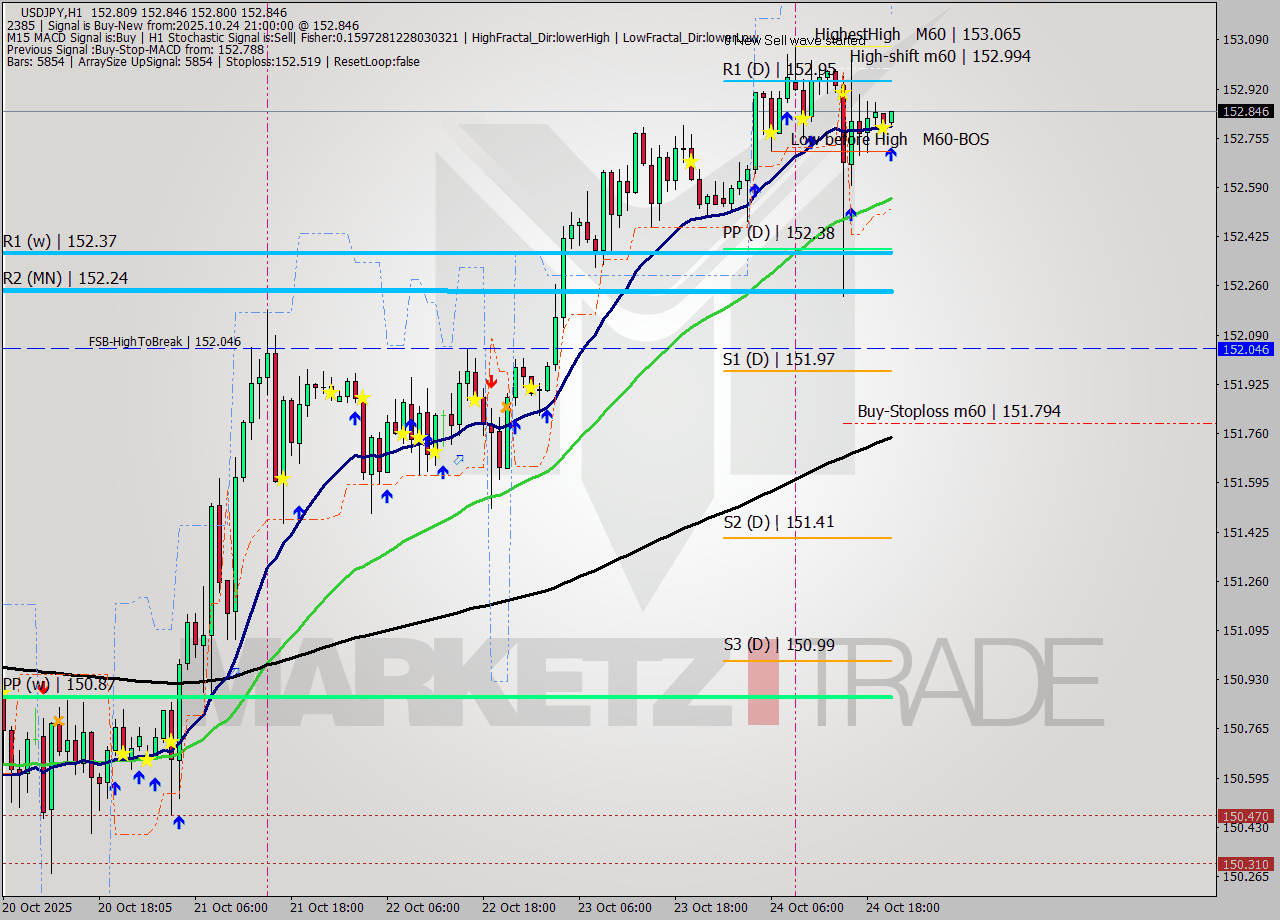 USDJPY MTF analysis at 2025.10.24 21:12