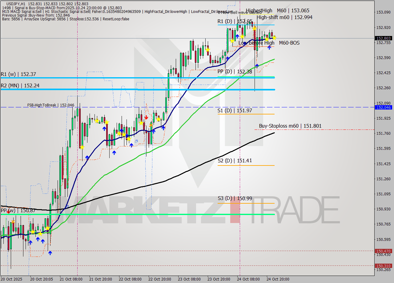 USDJPY MTF analysis at 2025.10.24 23:00