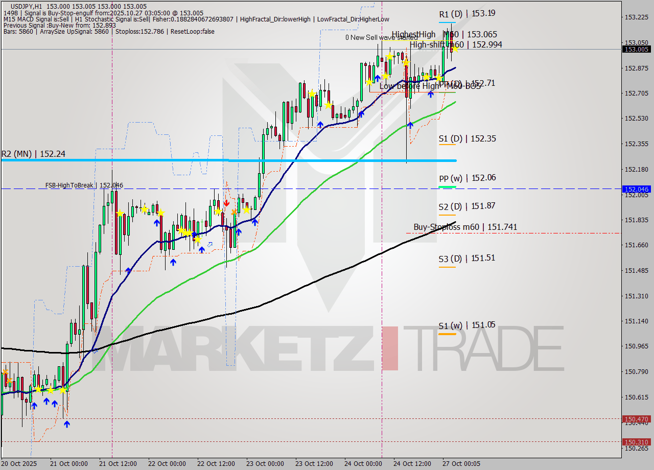 USDJPY MTF analysis at 2025.10.27 03:05