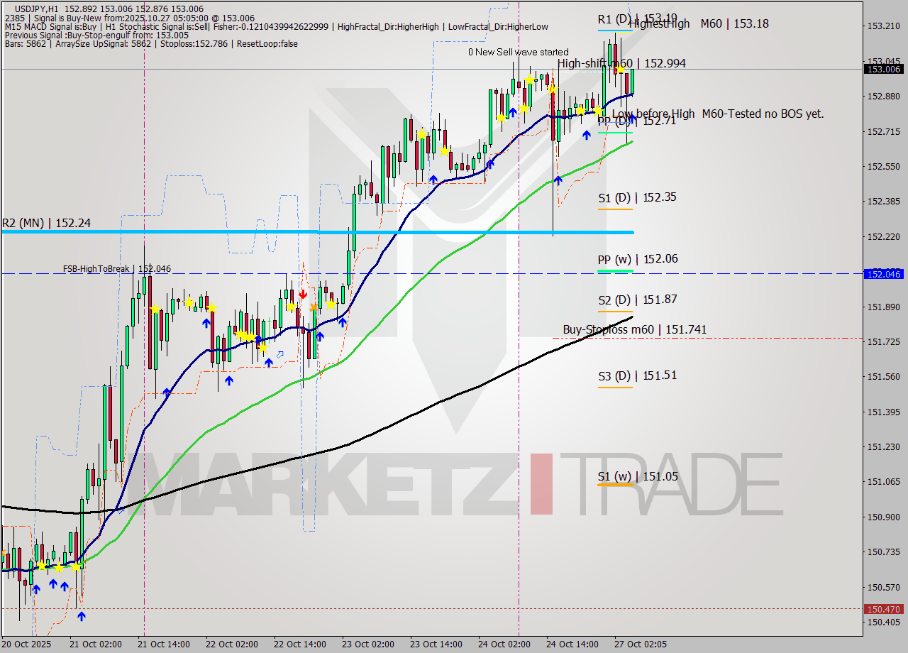 USDJPY MTF analysis at 2025.10.27 05:20