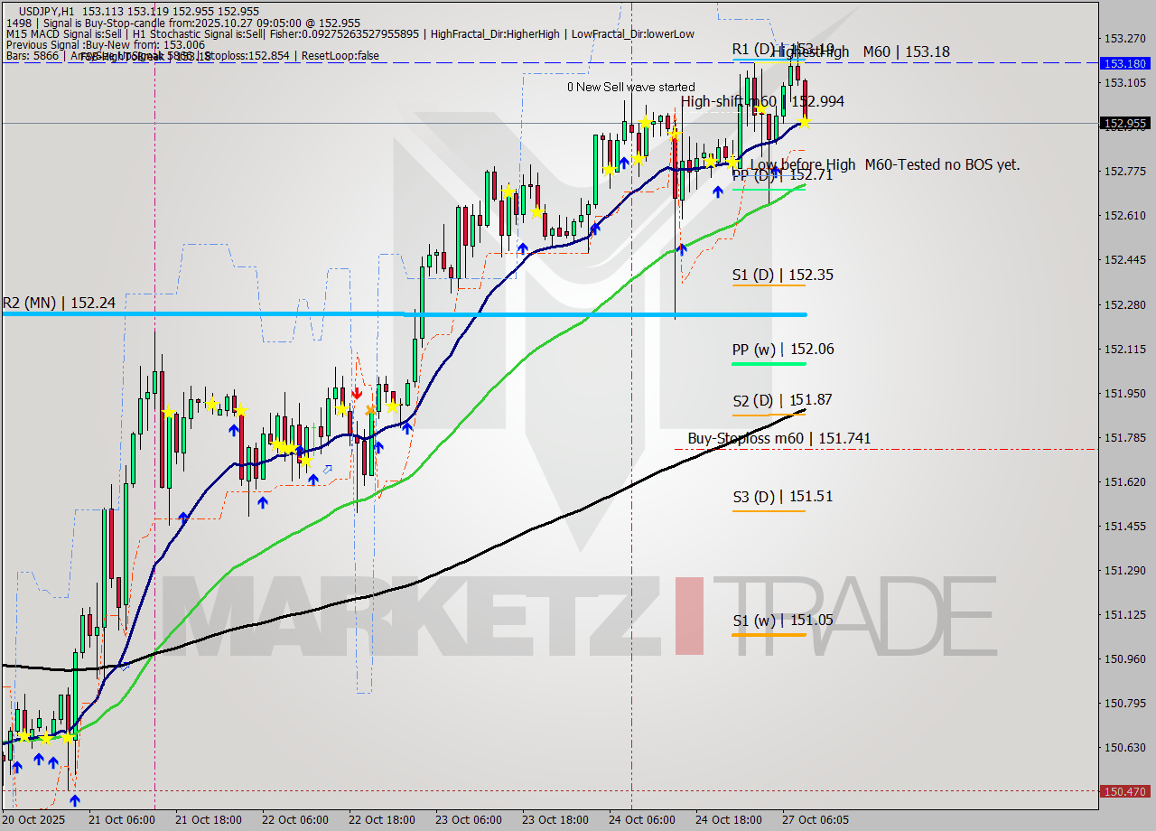 USDJPY MTF analysis at 2025.10.27 09:34