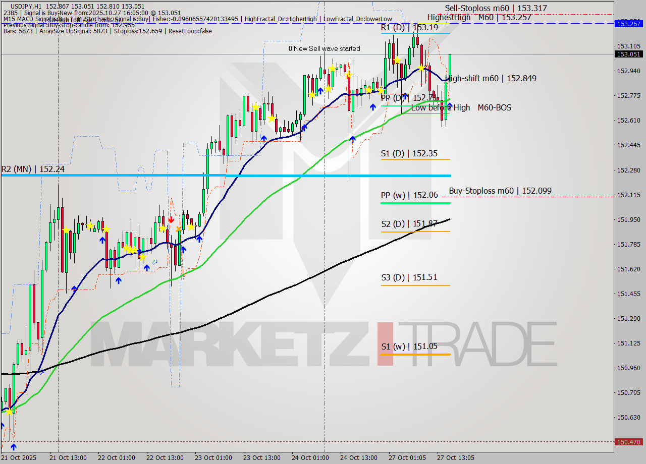USDJPY MTF analysis at 2025.10.27 16:39