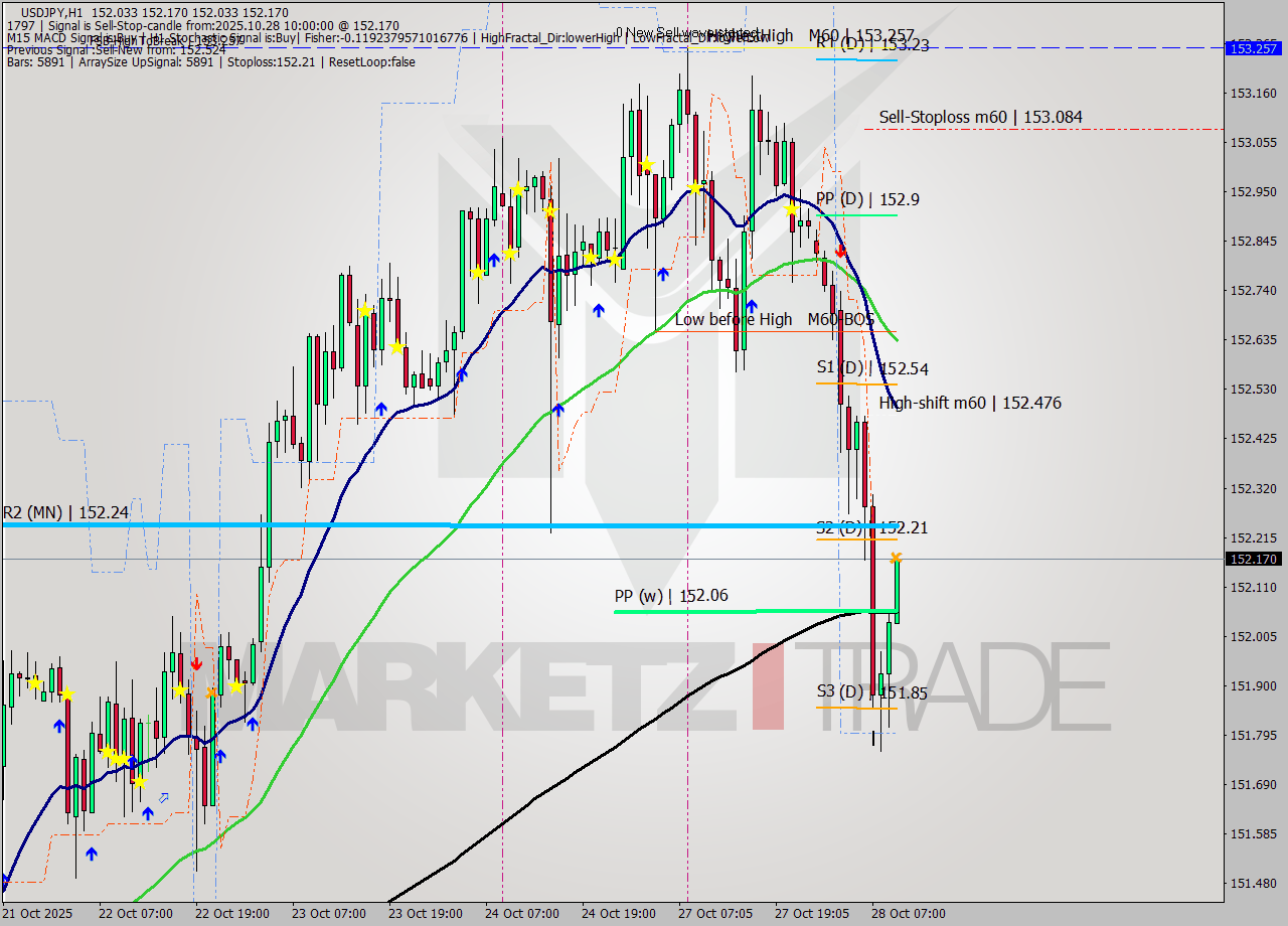 USDJPY MTF analysis at 2025.10.28 10:02