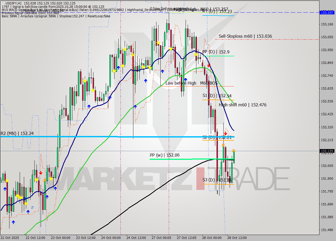 USDJPY MTF analysis at 2025.10.28 15:09