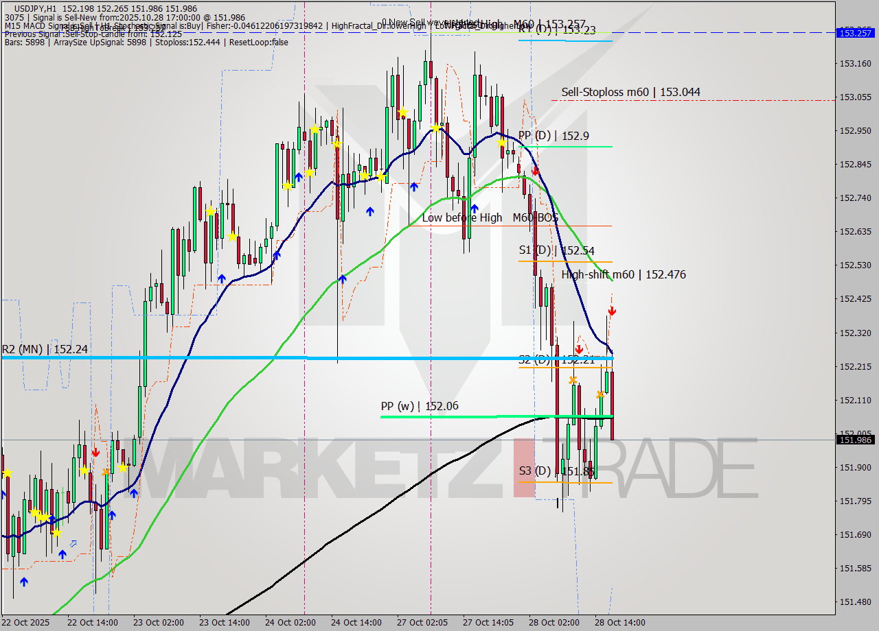 USDJPY MTF analysis at 2025.10.28 17:43