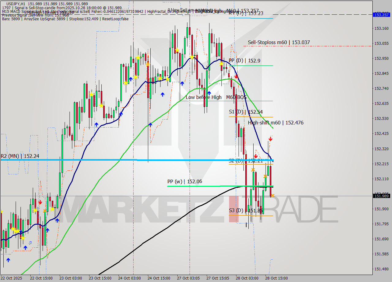 USDJPY MTF analysis at 2025.10.28 18:00