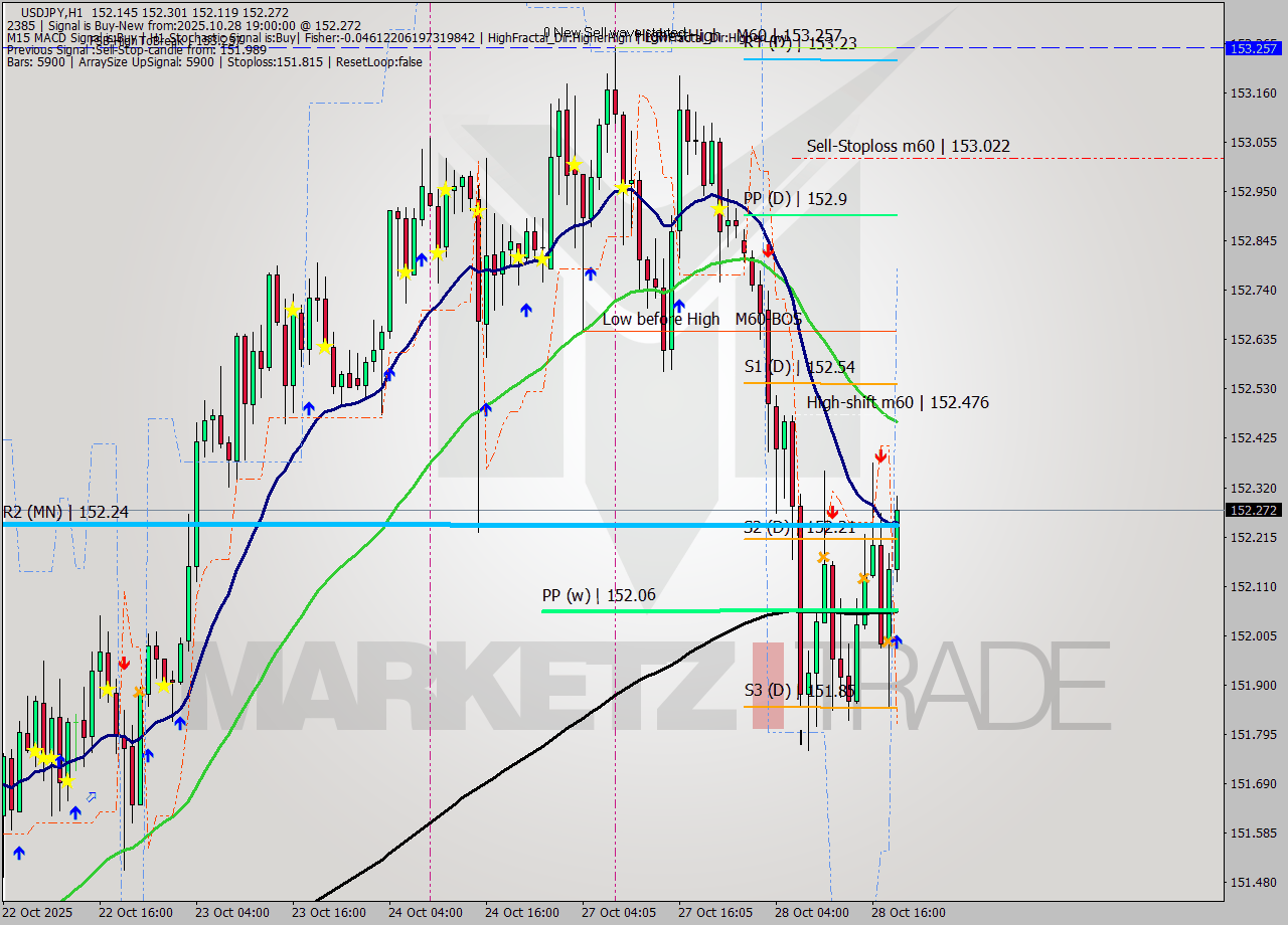 USDJPY MTF analysis at 2025.10.28 19:31