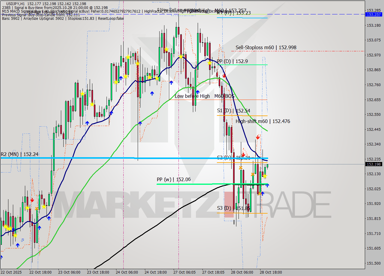 USDJPY MTF analysis at 2025.10.28 21:08