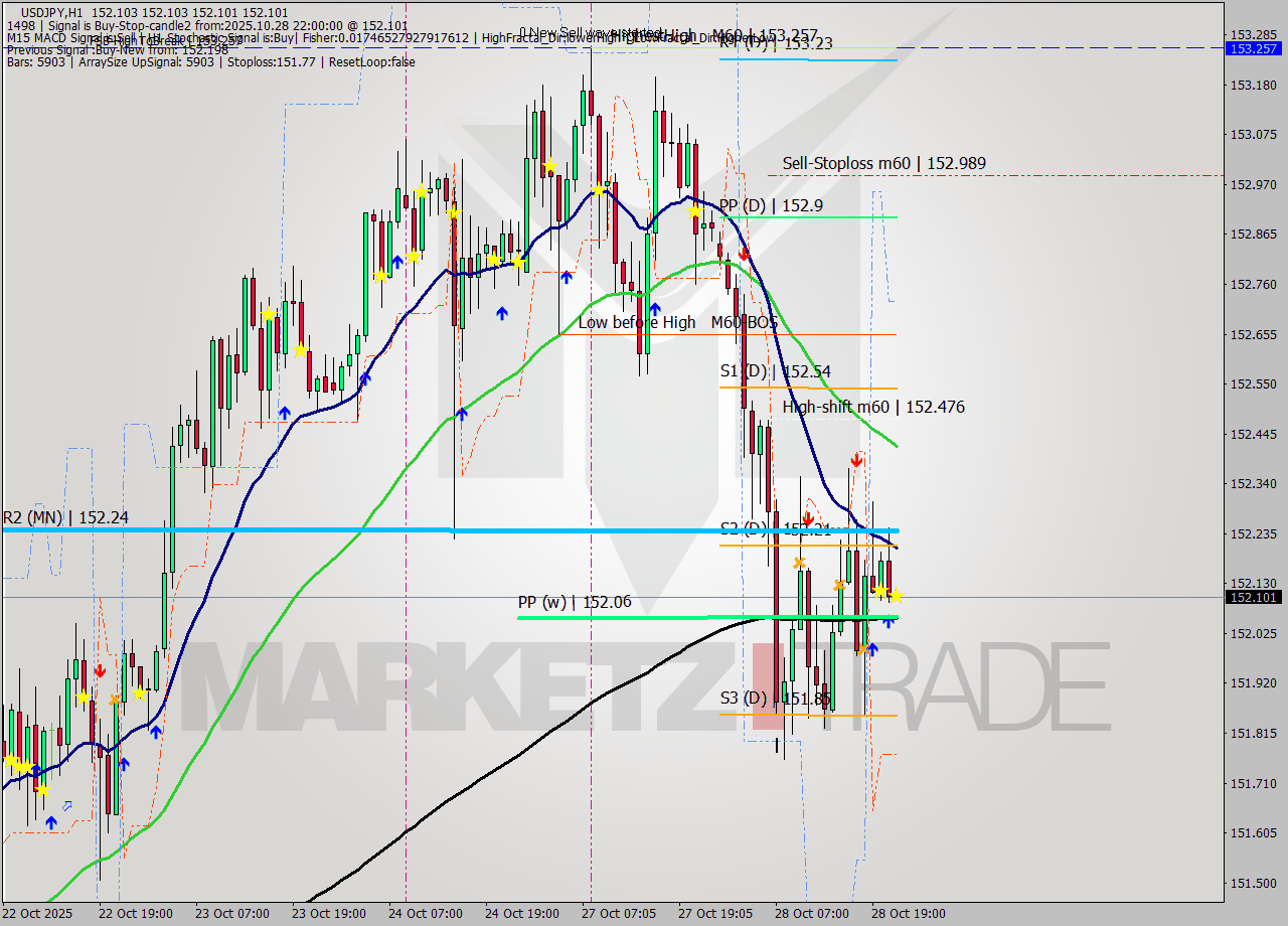 USDJPY MTF analysis at 2025.10.28 22:00