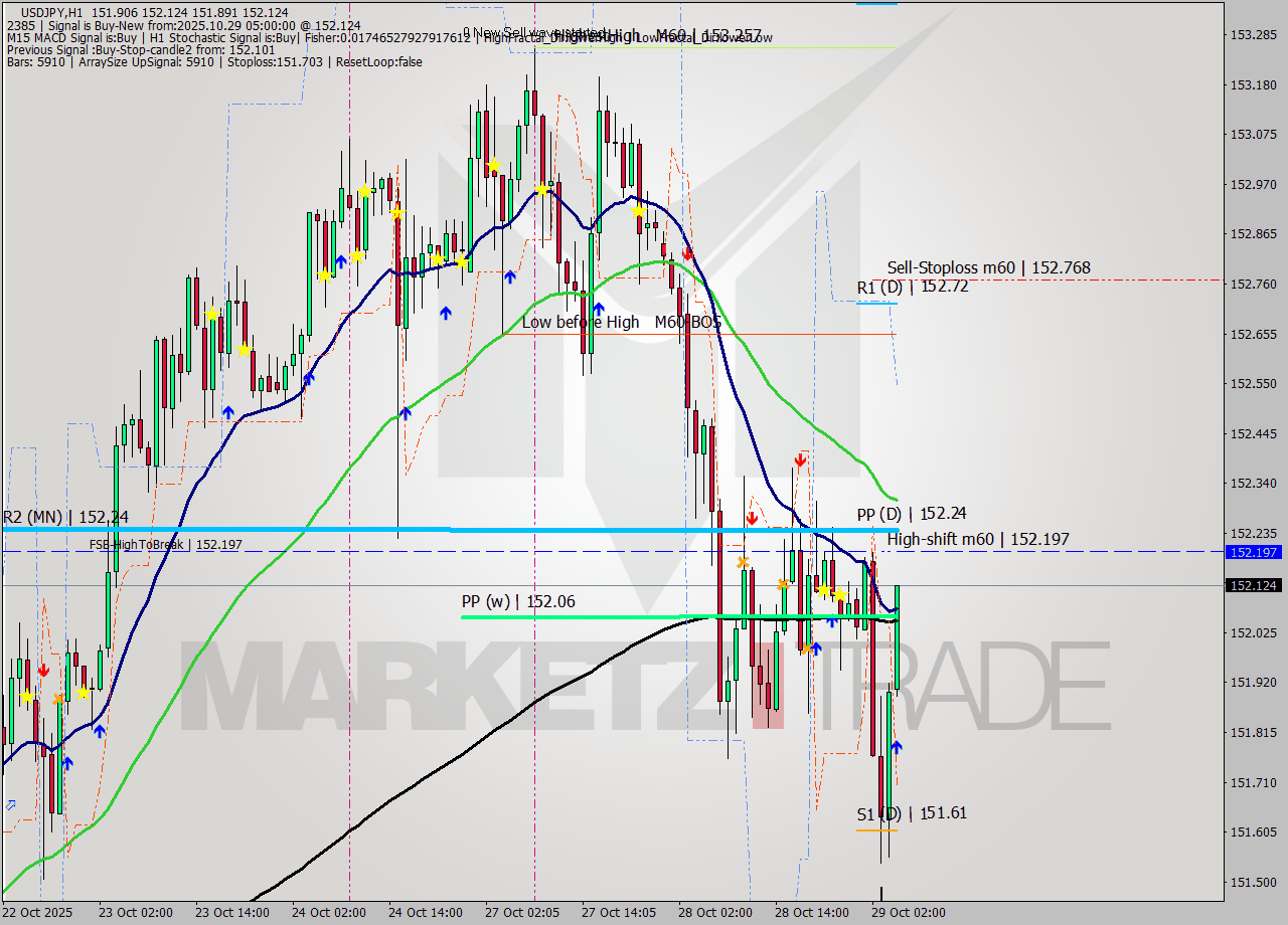 USDJPY MTF analysis at 2025.10.29 05:30