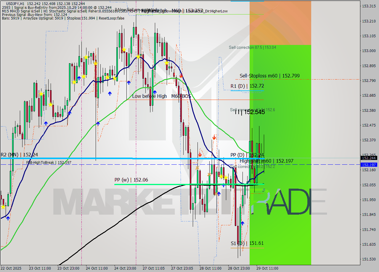 USDJPY MTF analysis at 2025.10.29 14:57