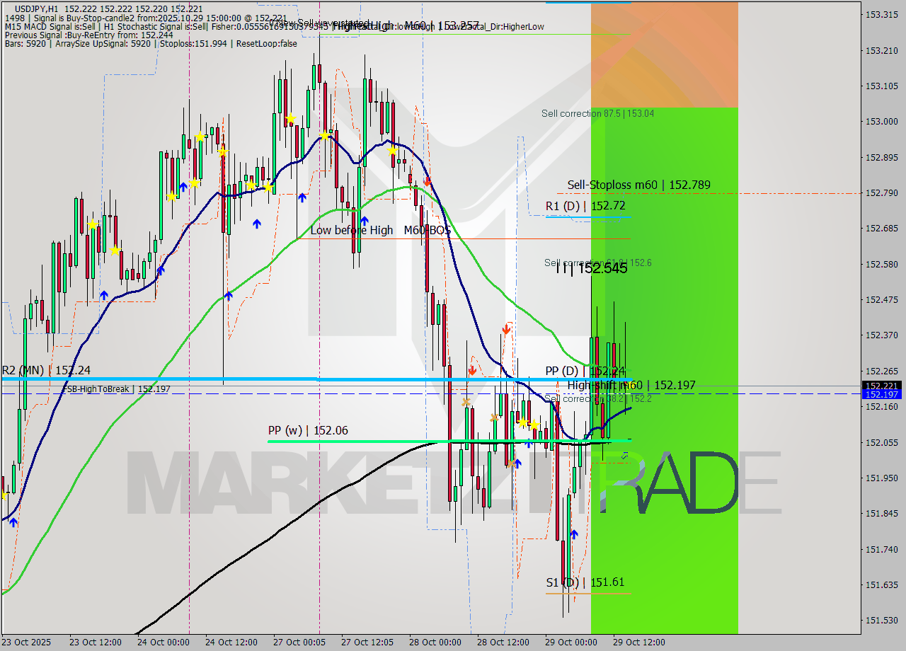 USDJPY MTF analysis at 2025.10.29 15:00