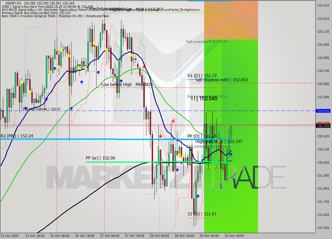 USDJPY MTF analysis at 2025.10.29 21:00