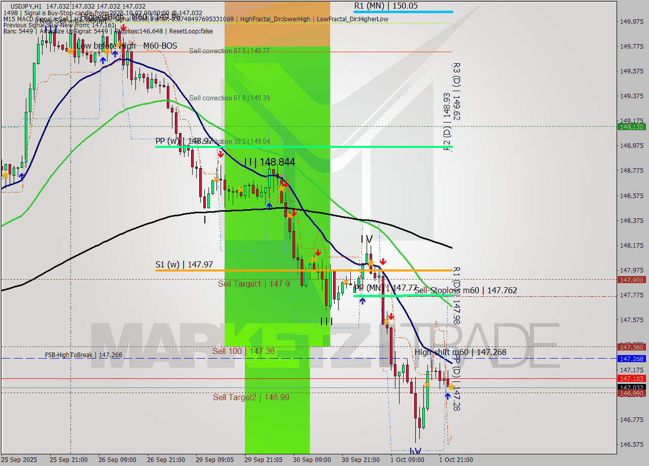 USDJPY MTF analysis at 2025.10.02 00:05