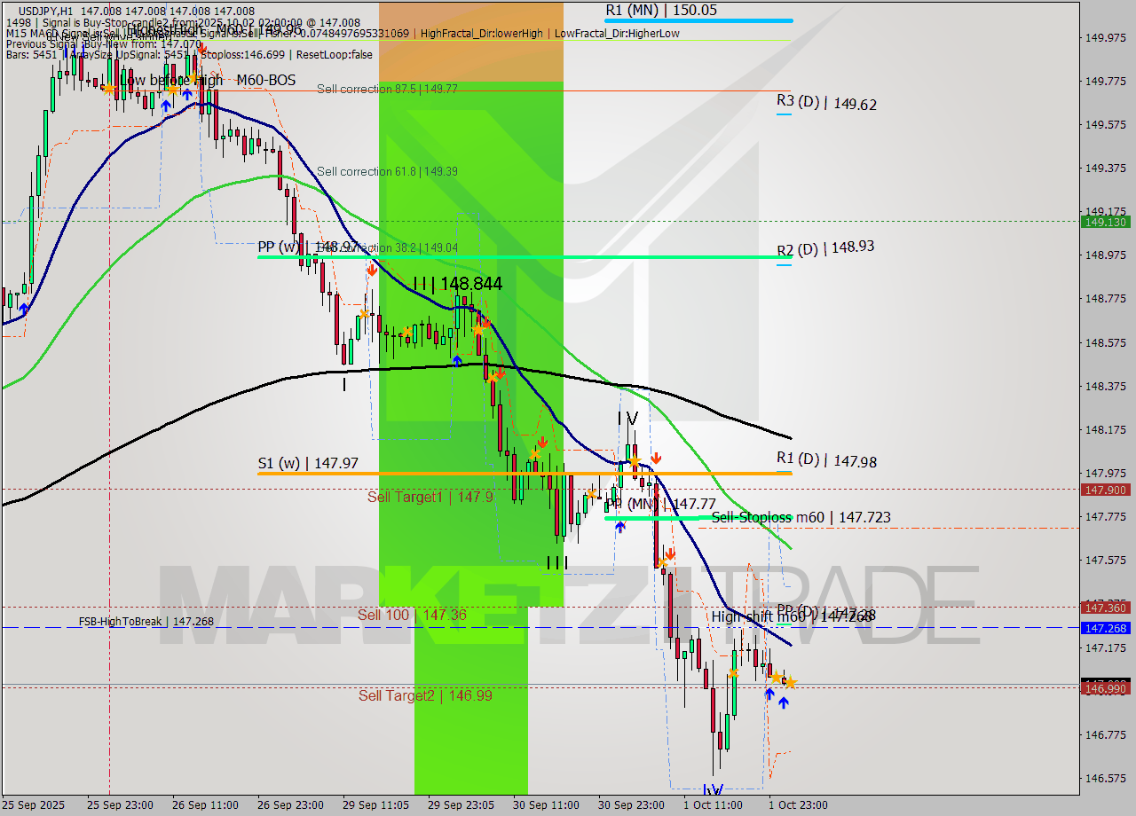 USDJPY MTF analysis at 2025.10.02 02:00