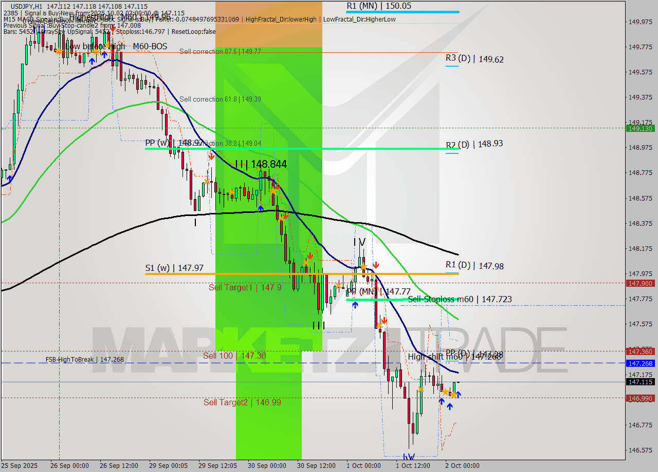 USDJPY MTF analysis at 2025.10.02 03:00